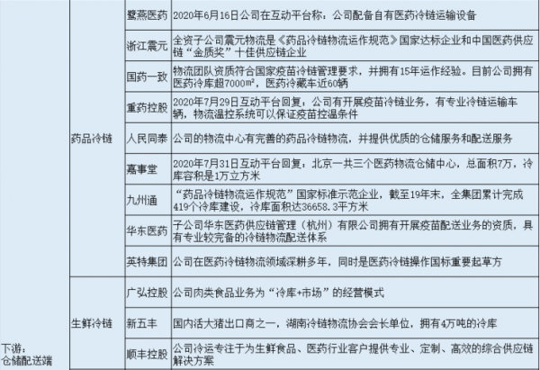 行研素材之冷鏈物流 行研素材之冷鏈物流