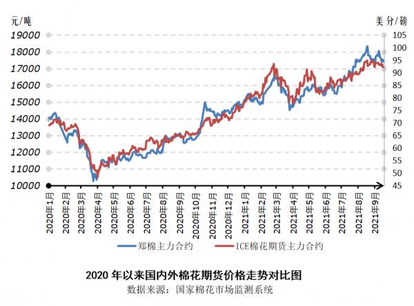 新棉上市進入“倒計時” 節後行情見分曉—中國棉花市場週報（2021年9月13-17日）