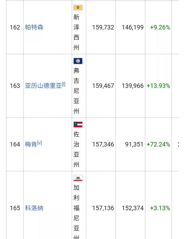 美國城市人口排名列表(326個十萬人口以上的城市)