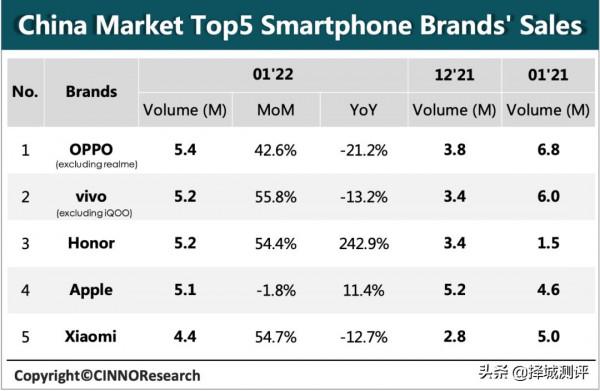 iPhone13連續4月獲國內單機銷冠 | realme下月或推三段式滑塊的手機