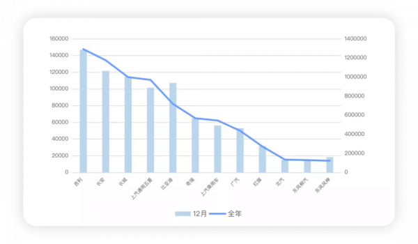 12月份中國乘用車和新能源汽車上險資料情況