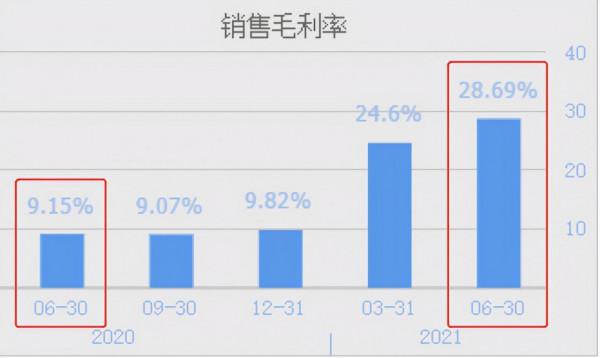 氫能源板塊中僅此一家,Q2業績暴增6266%,市盈率僅8倍的公司? 氫能源板塊中僅此一家,Q2業績暴增6266%,市盈率僅8倍的公司?