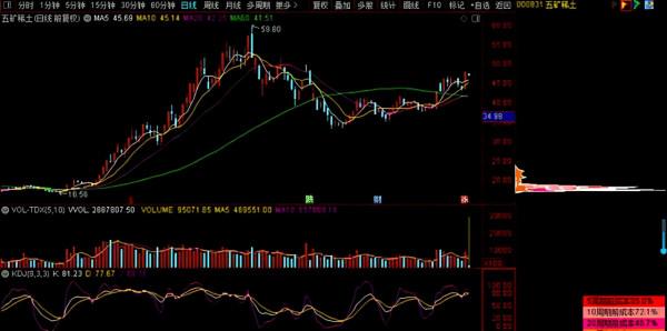 技術分析：濰柴動力、美錦能源、陝西金葉、五礦稀土