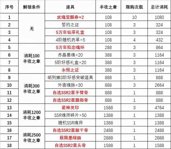 魂師對決：感恩節活動玩法詳盡解析！這SSR碎片真是一言難盡