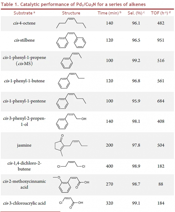原子級分散的鈀催化劑催化烯烴的氫-氘交換及異構化反應