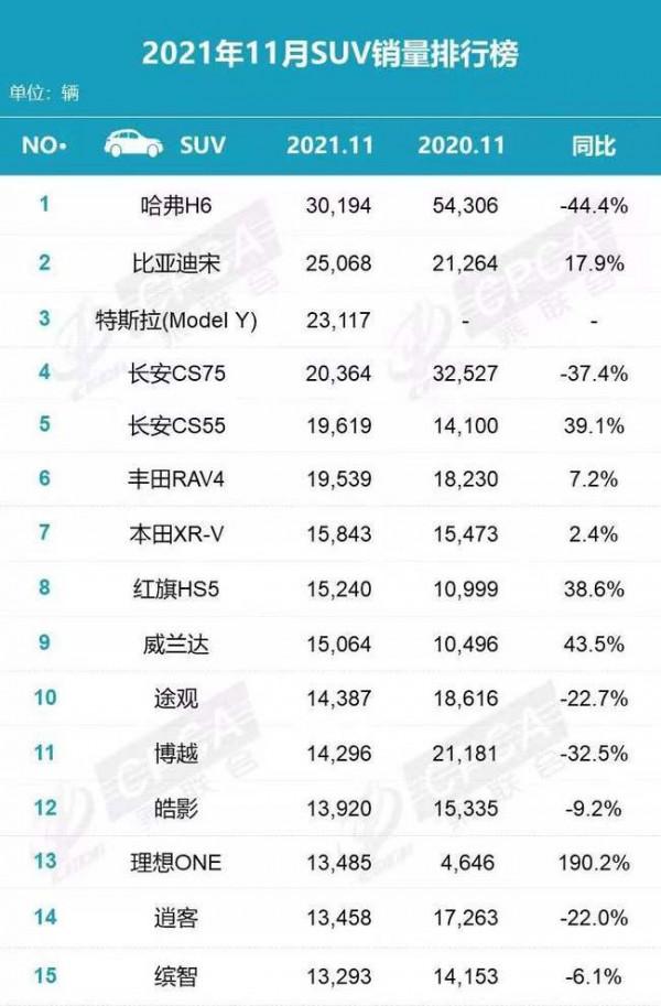 11月SUV銷量TOP15：哈弗繼續稱霸，宋表現亮眼