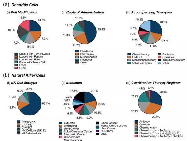 臨床中的細胞治療（三）：活躍的臨床試驗