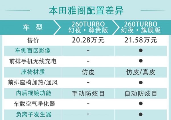 銷量擔當再升級 2022款本田雅閣配置解讀 銷量擔當再升級 2022款本田雅閣配置解讀