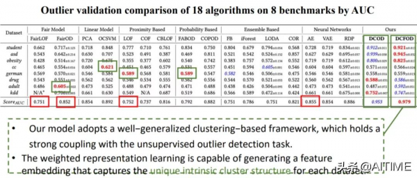 乾貨！無監督學習的公平性研究