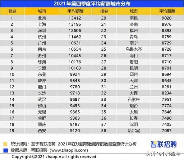 38城平均招聘月薪首次破萬，北京13412元排名第一，你達到了嗎？