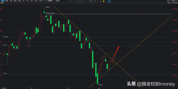 探底回升！明日3500點攻堅戰能否打贏？看看盤面都有哪些訊號