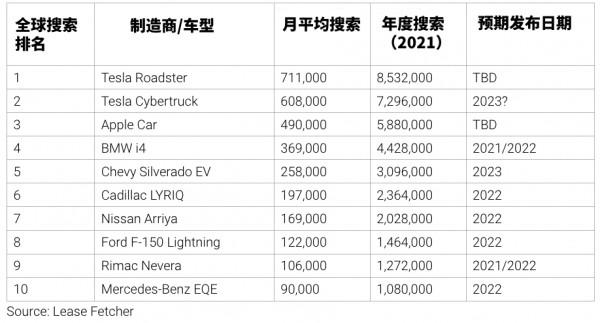 基於全球資料，2021年網路關注度最高的電動車都有誰