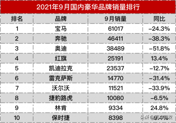 “缺芯”還有“速效藥”?9月有兩個豪華品牌銷量上漲 “缺芯”還有“速效藥”?9月有兩個豪華品牌銷量上漲