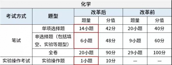 2022中考理科題目結構新改變,數理化注意要點有哪些 2022中考理科題目結構新改變,數理化注意要點有哪些