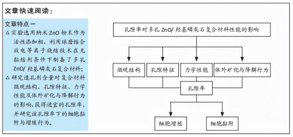 不同孔隙率多孔ZnO&sol;羥基磷灰石複合材料的力學效能與生物相容性