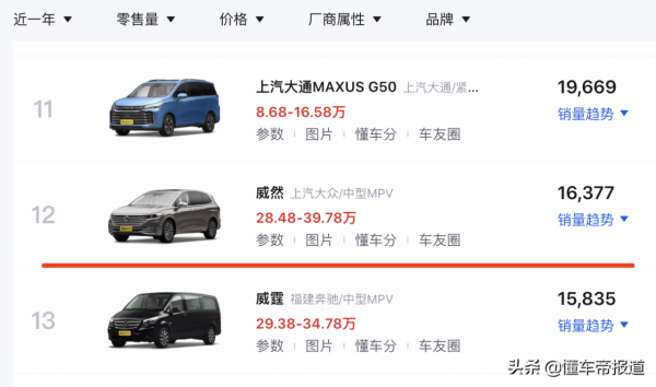 新車 &vert; 3月中上市，上汽大眾新款威然開啟預售，挑戰別克GL8