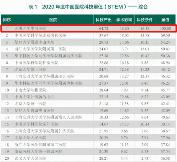 連續8年全國第一！四川大學華西醫院再次“問鼎”中國醫院冠軍，實力頂尖！