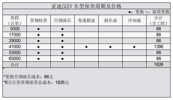 平均0.50元/km 比亞迪漢 EV用車成本分析