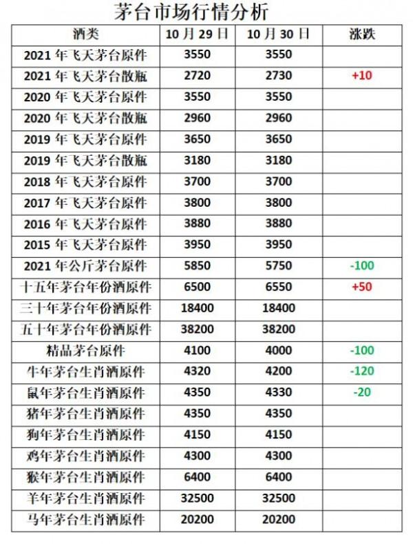 貴州茅臺酒10月30日行情