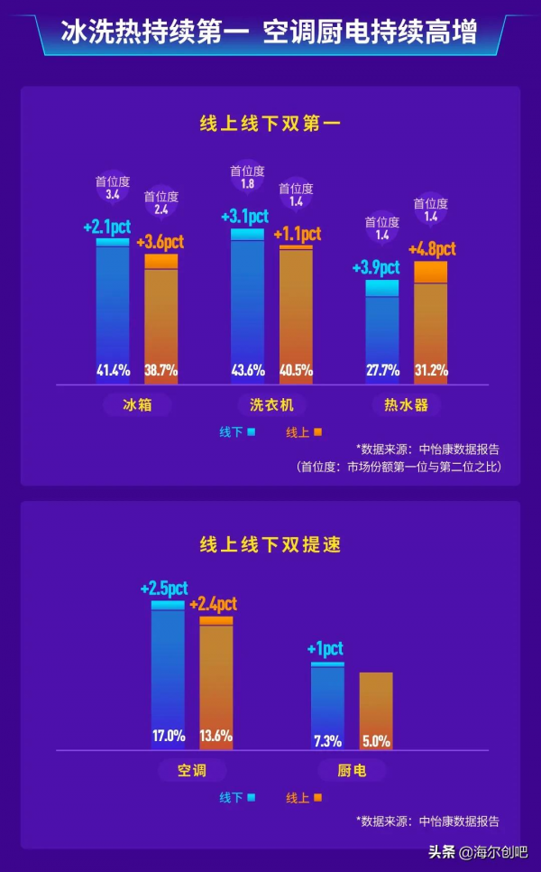 一圖看懂海爾智家2021年三季報