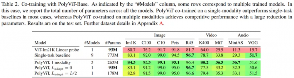 單一ViT模型執行多模態多工,谷歌用協同訓練策略實現多個SOTA 單一ViT模型執行多模態多工,谷歌用協同訓練策略實現多個SOTA