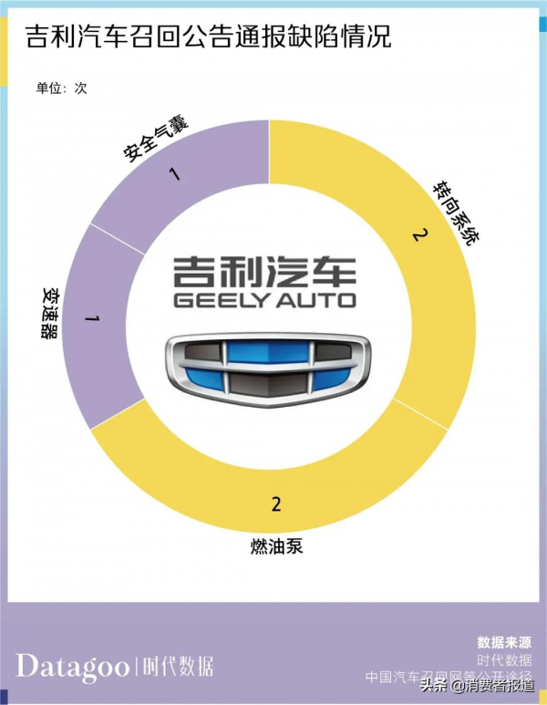 資料解讀近 13 年吉利汽車 11205 條投訴,帝豪投訴量最多 資料解讀近 13 年吉利汽車 11205 條投訴,帝豪投訴量最多