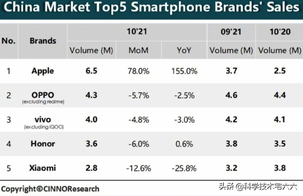 手機市場不景氣?除了蘋果、榮耀,其他品牌銷量都在下滑 手機市場不景氣?除了蘋果、榮耀,其他品牌銷量都在下滑
