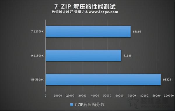 12代酷睿i7 12700K評測：與R9 5900X、i9 11900K效能對比測試