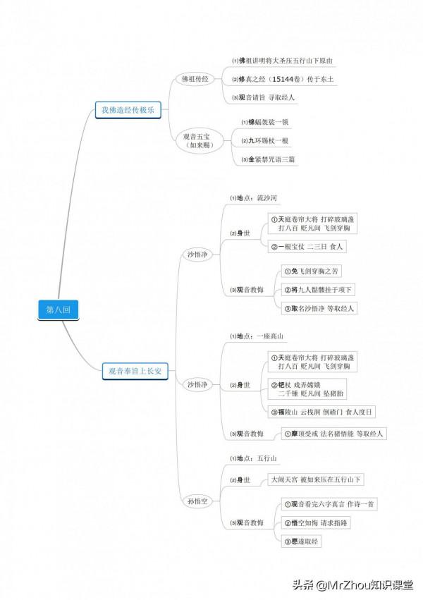 古典名著《西遊記》導讀100回|人物特點和核心情節導圖，媲美精讀