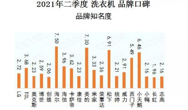 首頁資訊｜中國品牌口碑指數 2021年二季度 洗衣機 品牌口碑