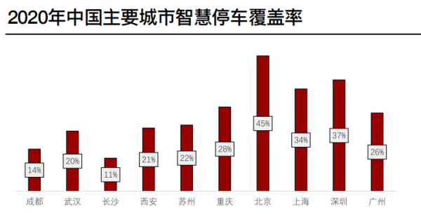 中國智慧停車行業調研分析