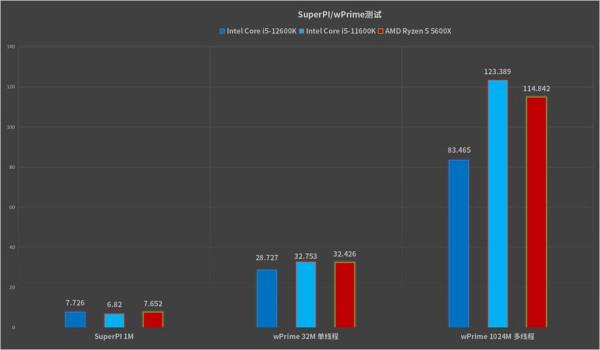 最具價效比的遊戲神器：英特爾酷睿i5-12600K處理器首發評測