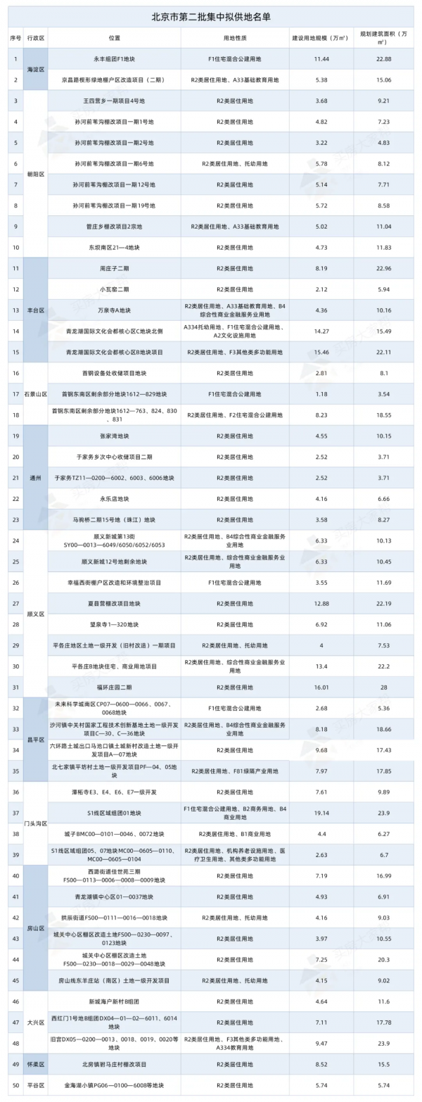 第二批集中擬供地名單透露幾點資訊 第二批集中擬供地名單透露幾點資訊