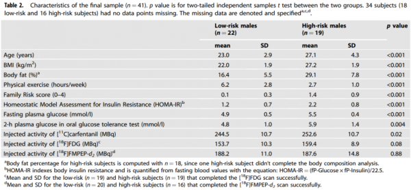 《自然》子刊：胖人先“胖”腦！科學家首次發現，在男性發胖之前，大腦已經出現了促肥胖的變化丨臨床大發現
