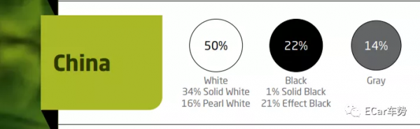 全球汽車流行色排行：中國人最愛白色、歐洲人最愛灰色……