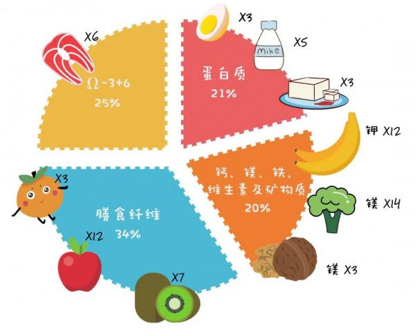 減肥、降糖、降血脂？超火爆的小種子，到底有多神奇？