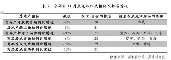 31省份房地產行情：黑龍江房價跌幅最大，啥訊號？