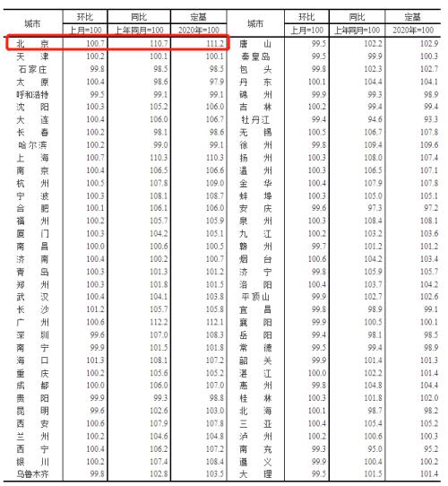 70城房價資料出爐!北京有何變化? 70城房價資料出爐!北京有何變化?