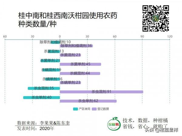 5圖表讀廣西沃柑用藥，年均用藥26.5次，年均用藥成本2080元/畝