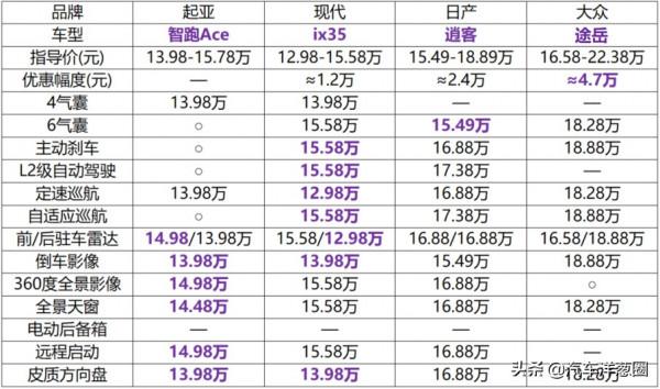1.5T爆發200匹馬力！價效比超同級合資車，15萬買臺智跑ACE值麼？