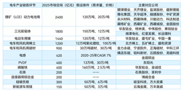 電車、光伏和風機產業各環節市場空間全梳理
