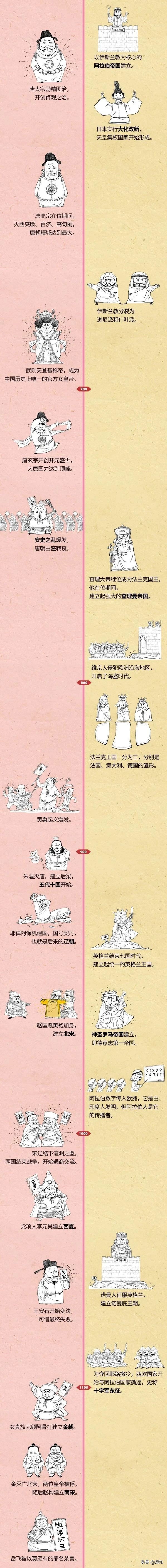 簡到崩潰的中外歷史對照圖