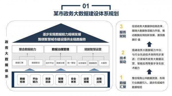 政務大資料平臺、資源平臺、資料平臺建設解決方案