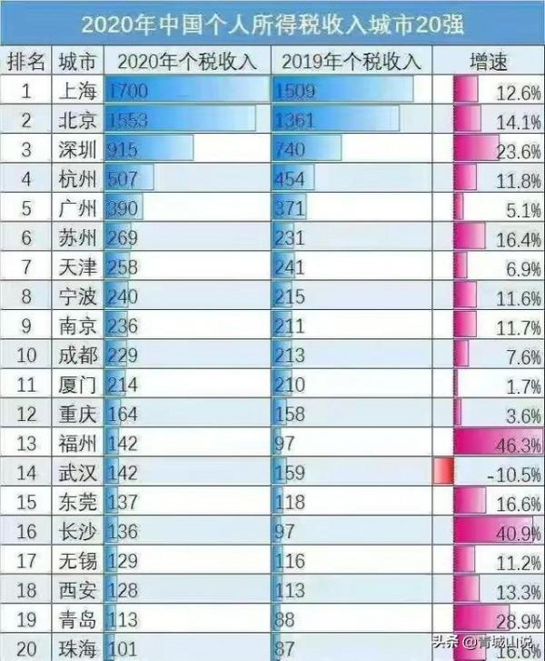 哪些城市真的強？哪些城市是虛胖？關鍵看這幾個指標