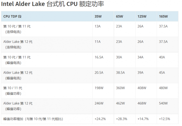 英特爾第12 代Alder Lake 桌面CPU或更耗電最高可達540W? 英特爾第12 代Alder Lake 桌面CPU或更耗電最高可達540W?