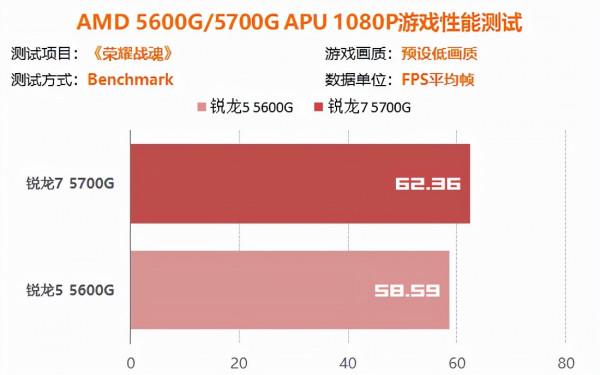10款遊戲佳作60幀流暢執行 5000系APU真能暫替獨顯 10款遊戲佳作60幀流暢執行 5000系APU真能暫替獨顯