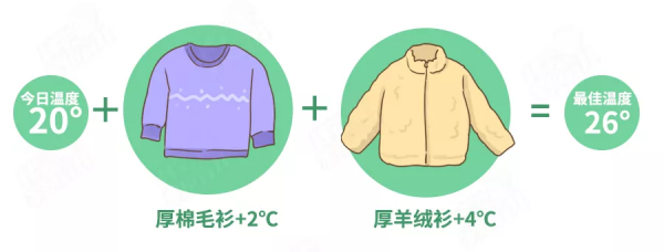 春捂秋凍，不生雜病？扯！學會這個穿衣公式，才靠譜