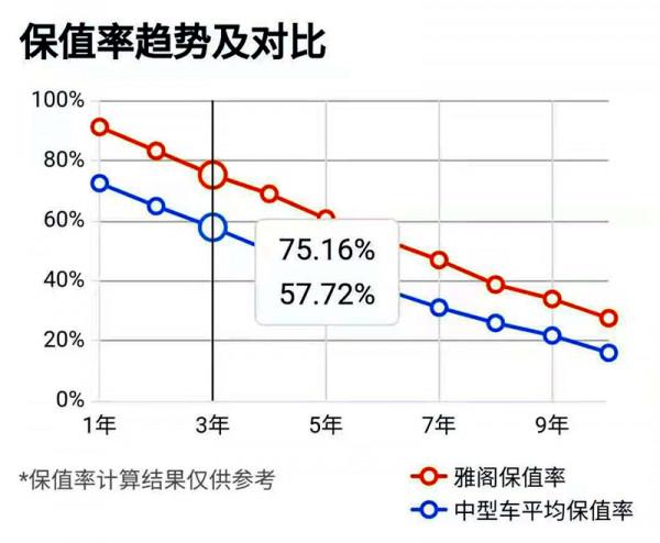 小老闆開20萬的雅閣就行，後排空間大，省油動力足，還保值