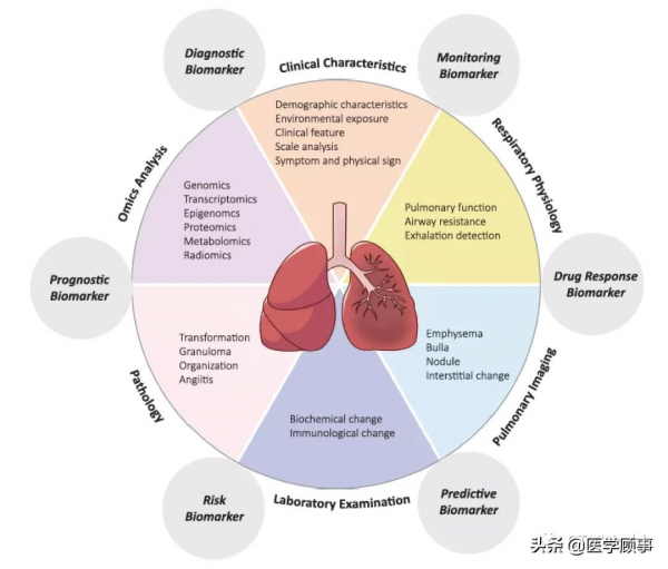 系統疾病的生物標誌物：目前應用和未來發現