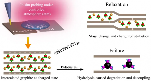 氣氛下儲能器件電極弛豫及失效行為的原位表面研究